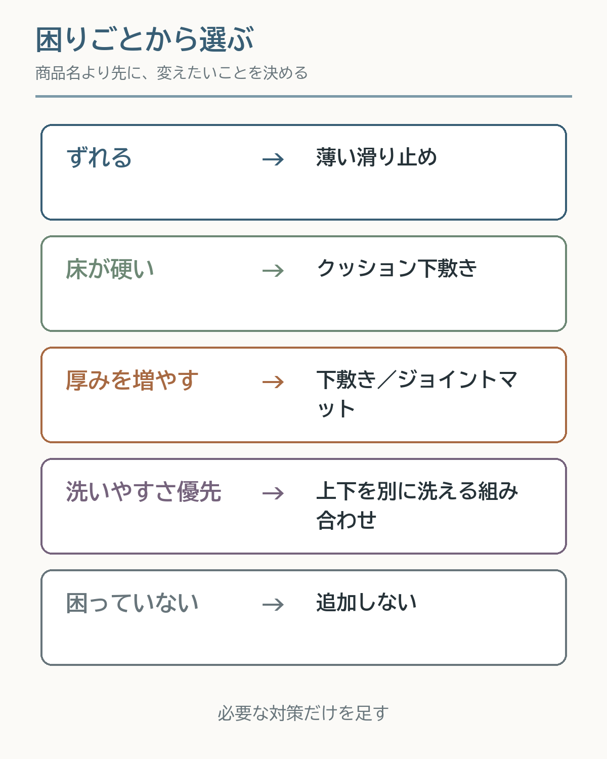 ずれ、床の硬さ、厚み、洗濯、困っていない状態から下に敷く物を選ぶフロー