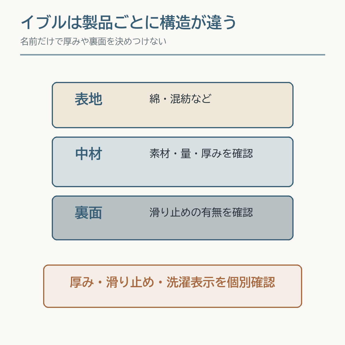 イブルの表地、中材、裏面を製品ごとに確認する構造図