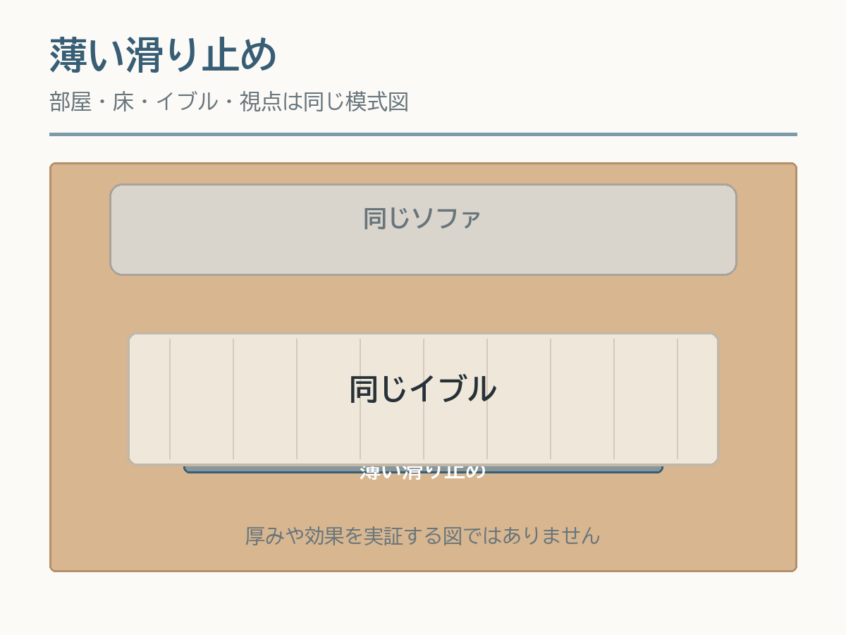 同じイブルの下へ薄い滑り止めシートを敷いた模式図