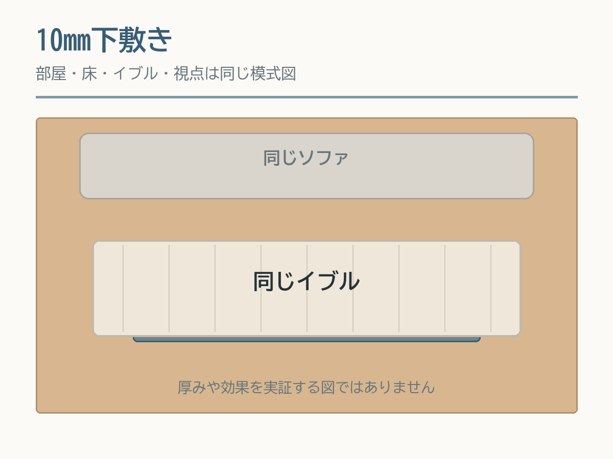 同じイブルの下へ中材10mmの下敷きを敷いた模式図