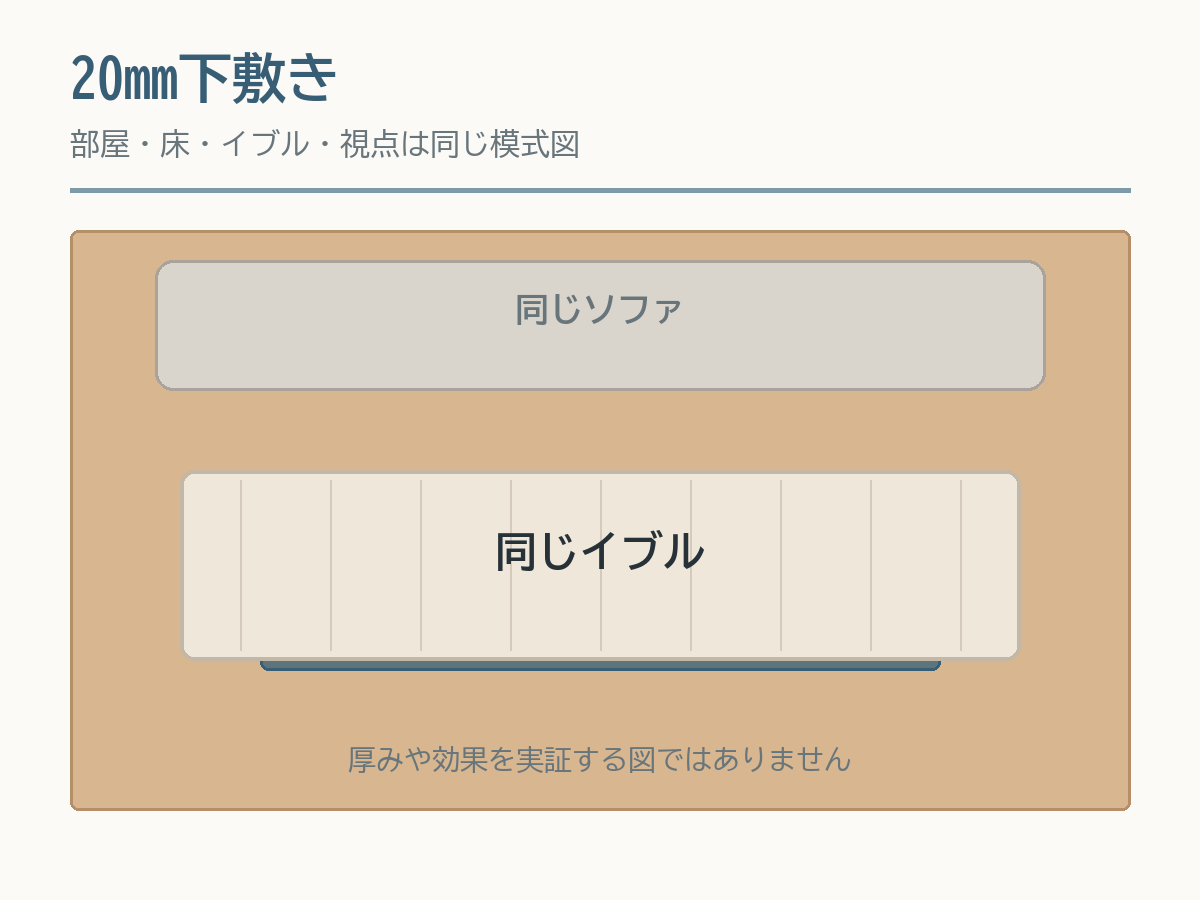 同じイブルの下へ中材20mmの下敷きを敷いた模式図