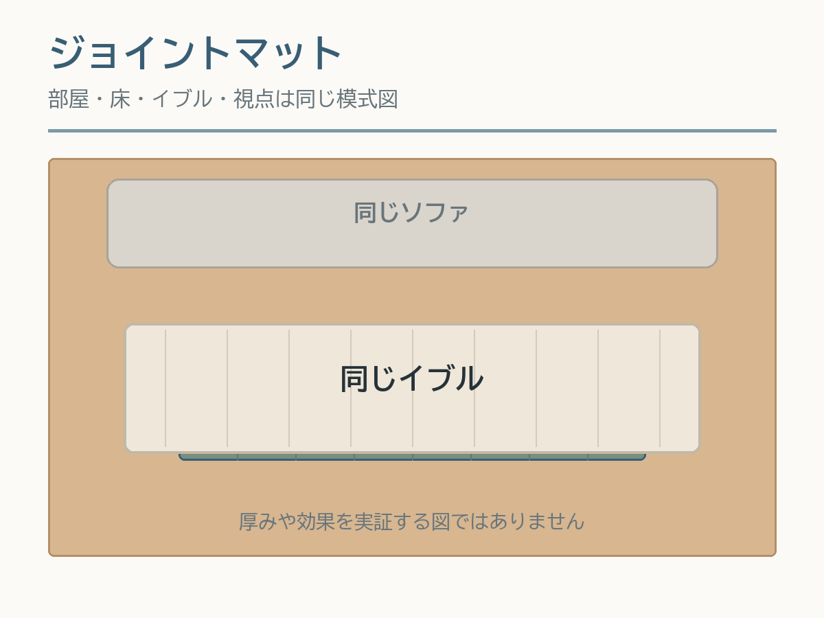 同じイブルの下へ継ぎ目のあるジョイントマットを敷いた模式図