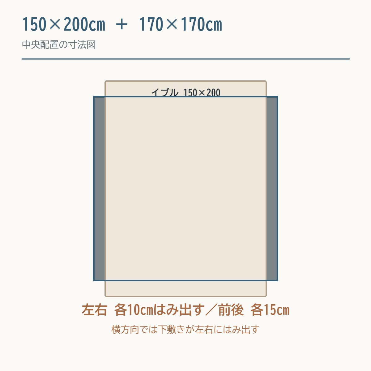 150×200cmのイブルに170×170cmの下敷きを中央配置すると左右へ各10cmはみ出す図