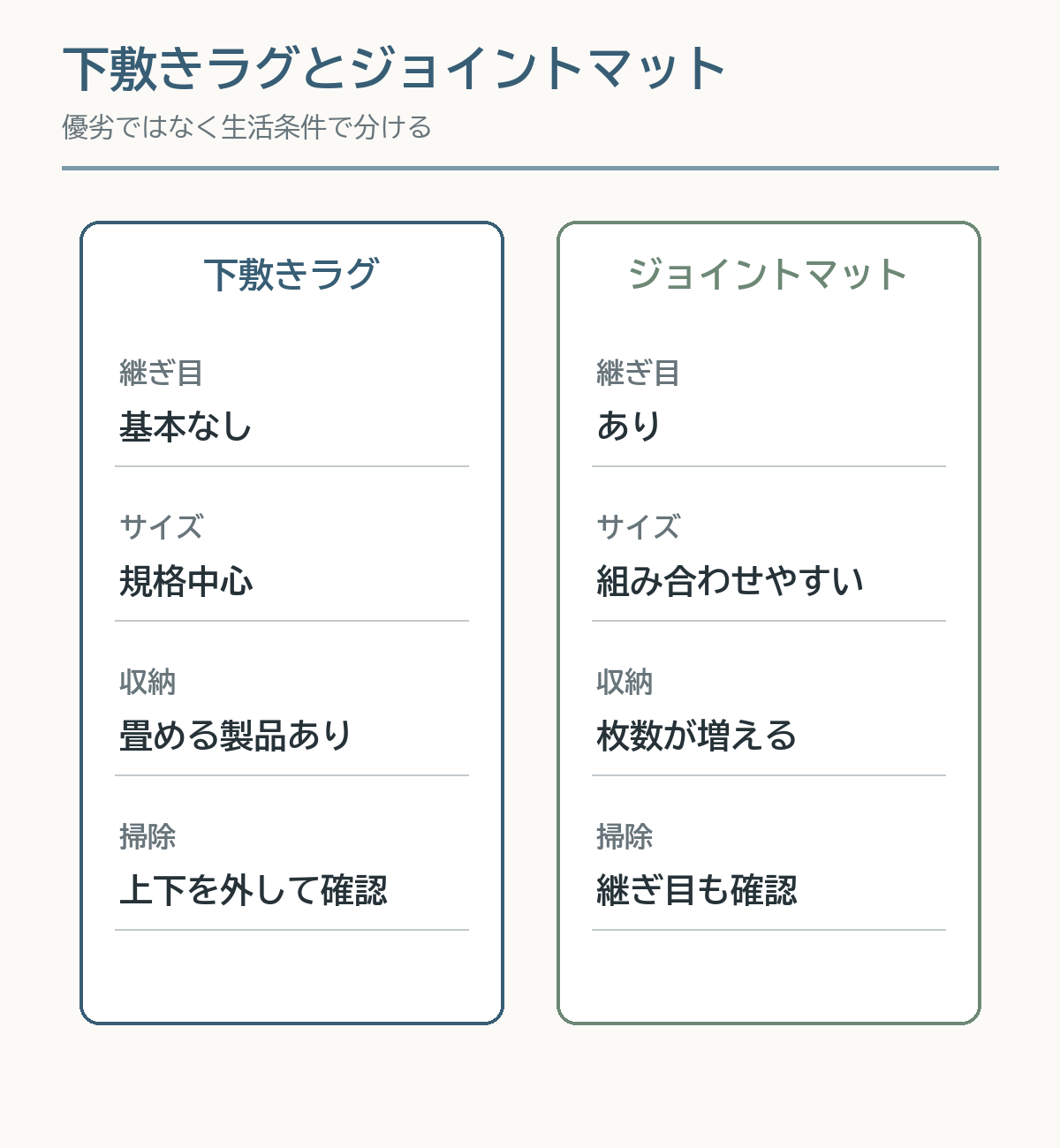 下敷きラグとジョイントマットを継ぎ目、サイズ、収納、掃除で比較した図