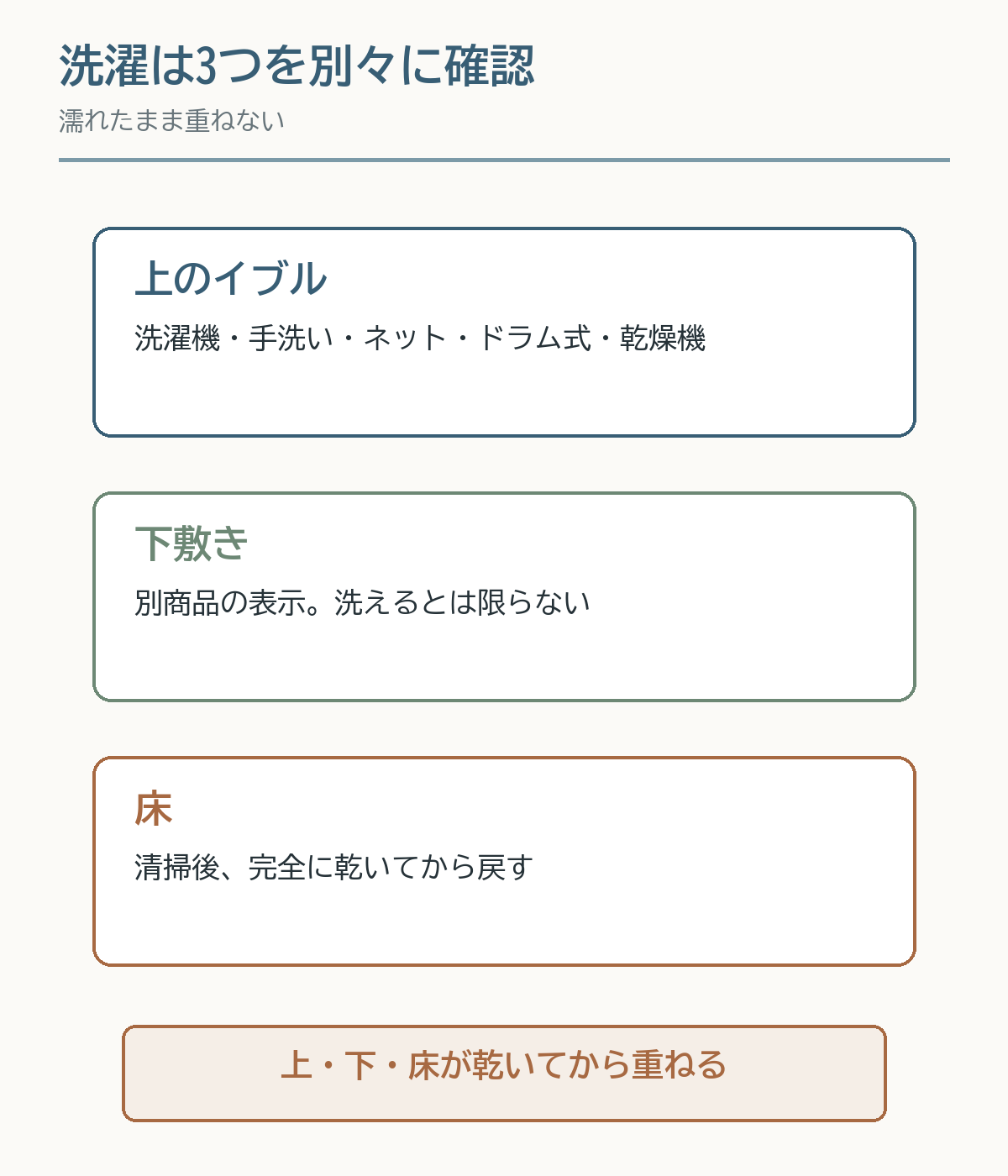 上のイブル、下敷き、床を別々に確認して完全に乾かす洗濯フロー