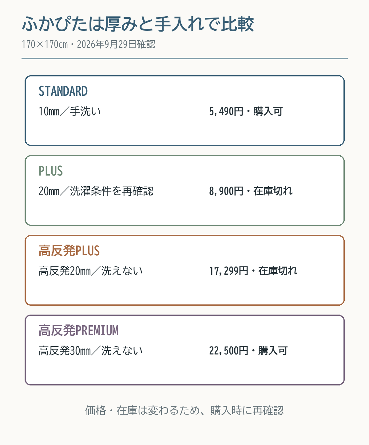 ふかぴた4タイプの中材厚、手入れ、価格、在庫を比較した図