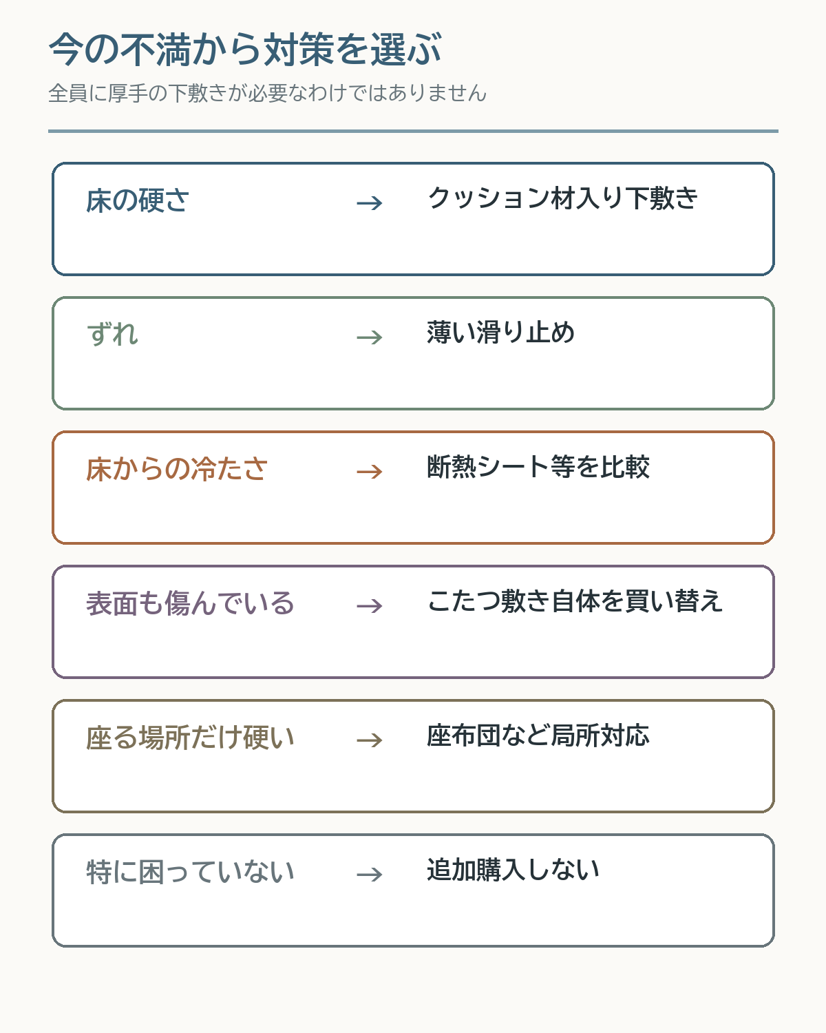 床の硬さ、ずれ、冷たさ、表面の傷み、局所的な硬さ、困っていない状態から対策を選ぶ図