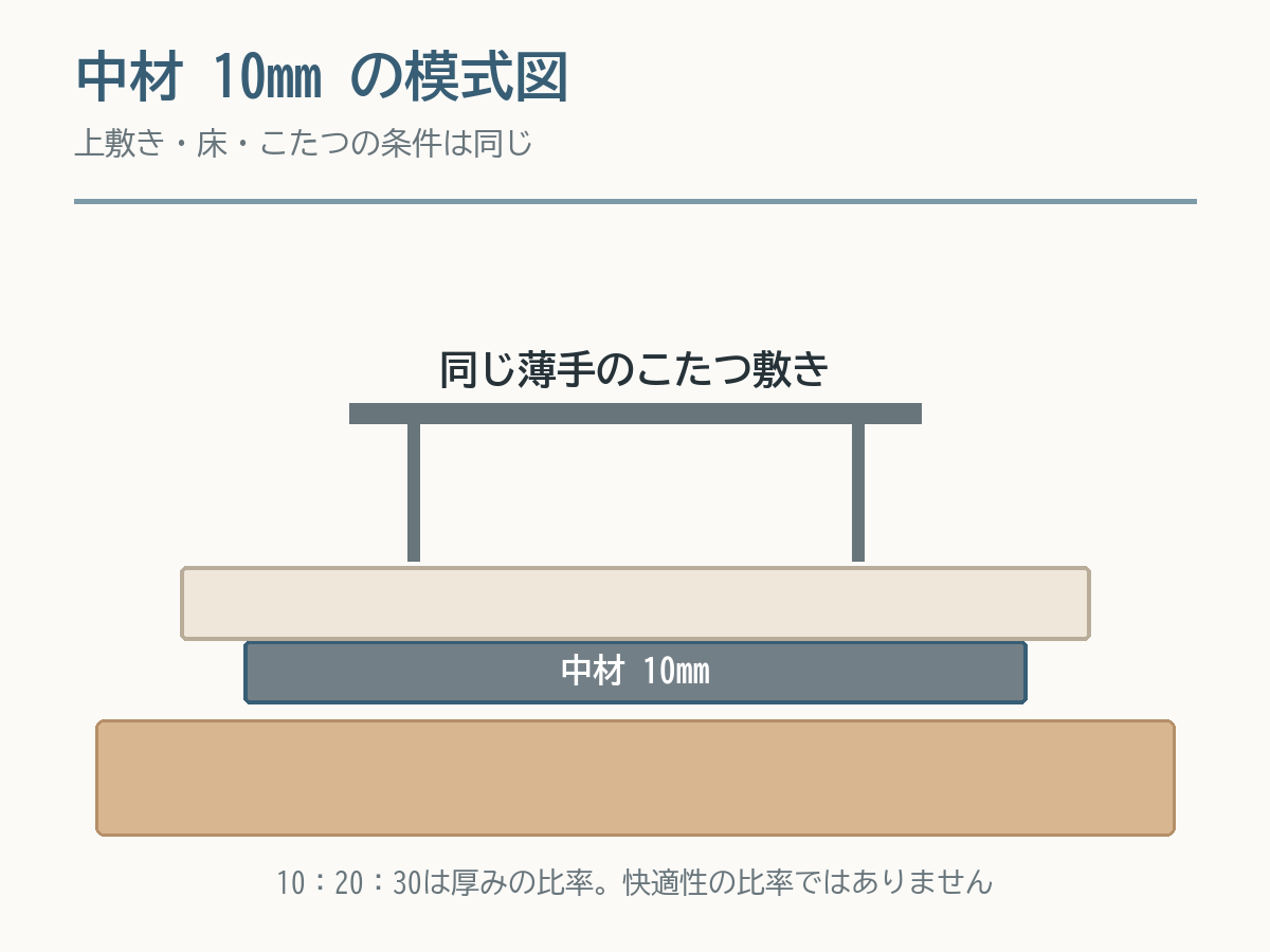同じこたつ敷きと床の下に中材10mmの下敷きを置いた厚み模式図