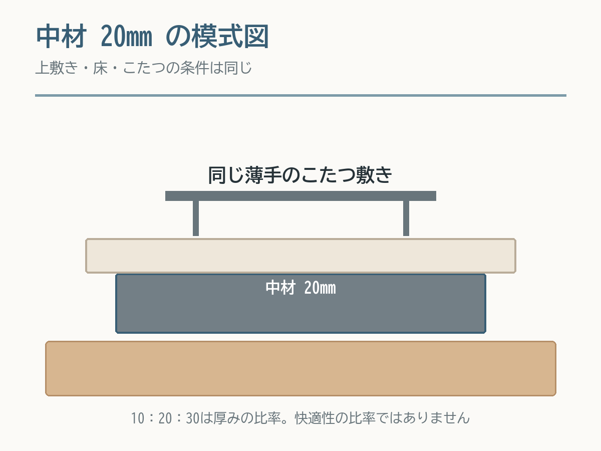 同じこたつ敷きと床の下に中材20mmの下敷きを置いた厚み模式図