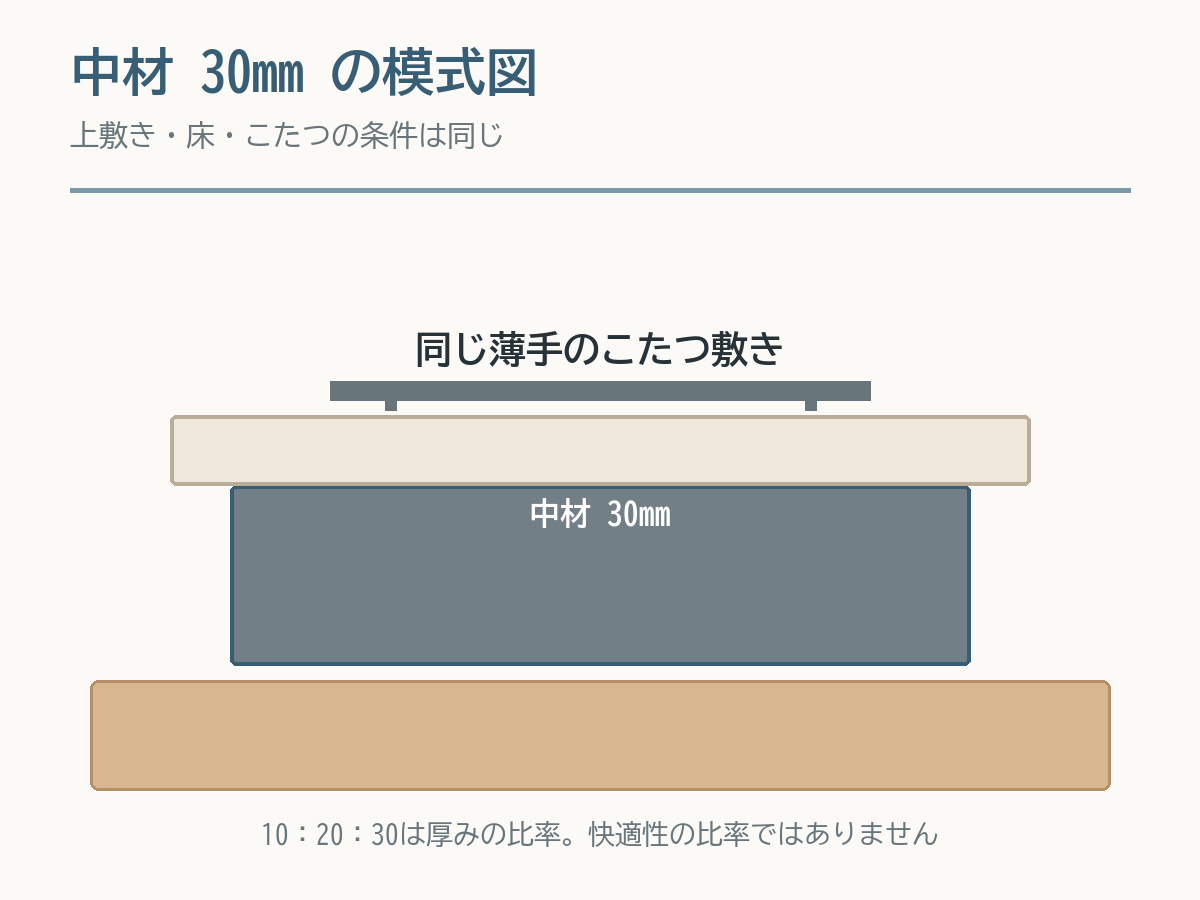 同じこたつ敷きと床の下に中材30mmの下敷きを置いた厚み模式図