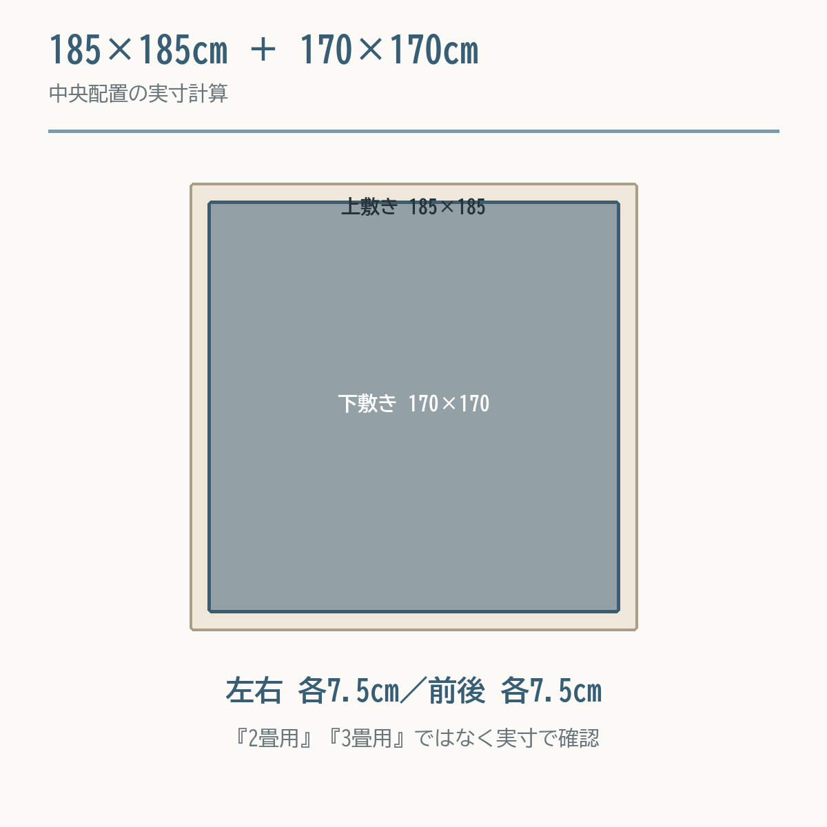 185×185cmのこたつ敷きに170×170cmの下敷きを中央配置し四辺各7.5cmの余白を示す図