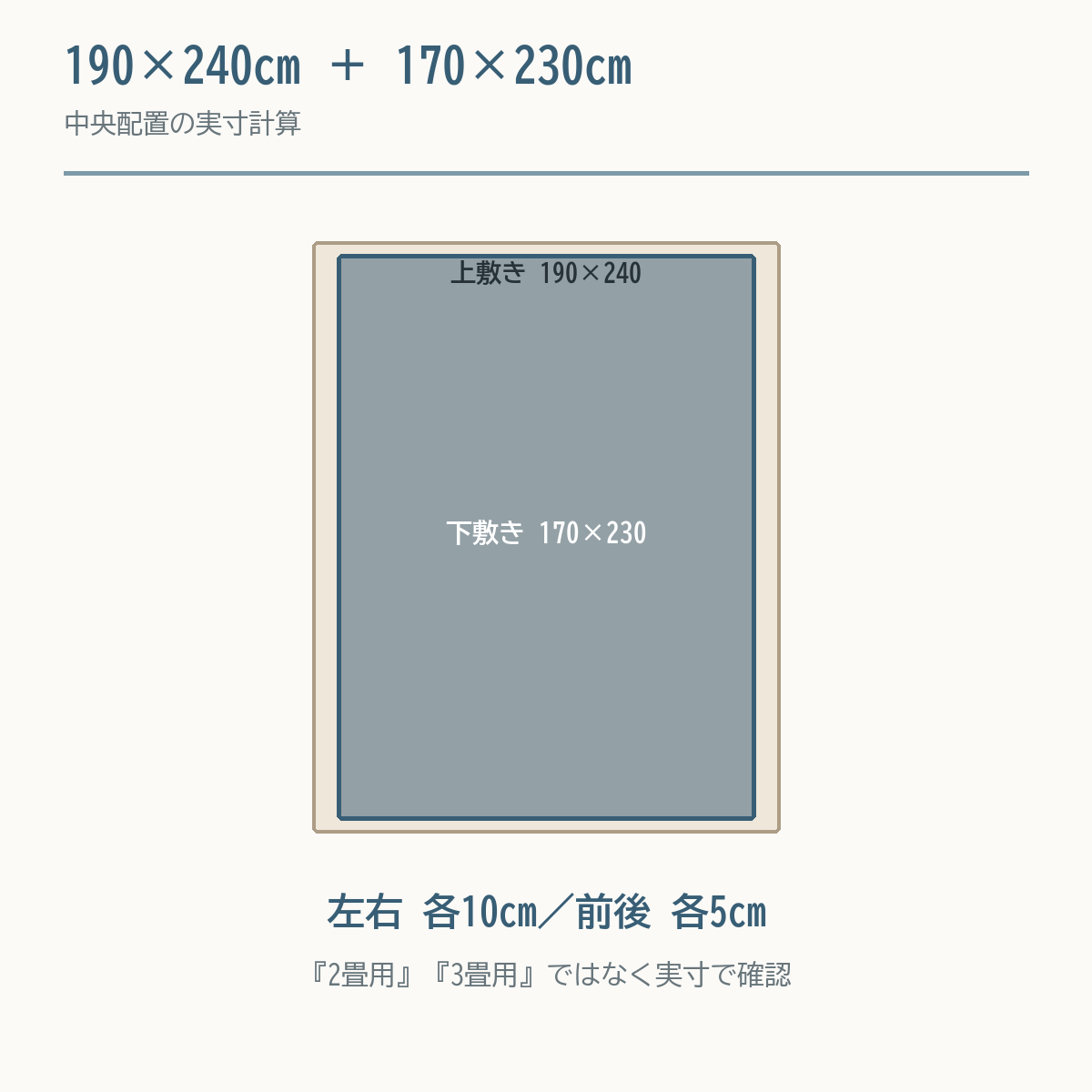 190×240cmのこたつ敷きに170×230cmの下敷きを中央配置し左右各10cm、前後各5cmの余白を示す図