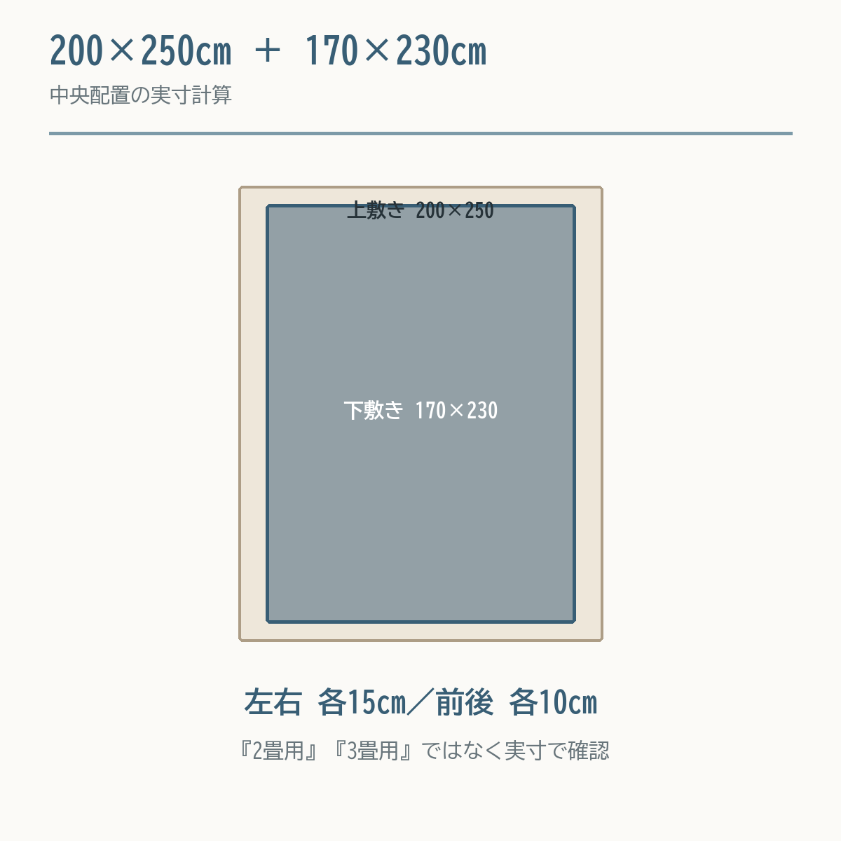 200×250cmのこたつ敷きに170×230cmの下敷きを中央配置し左右各15cm、前後各10cmの余白を示す図