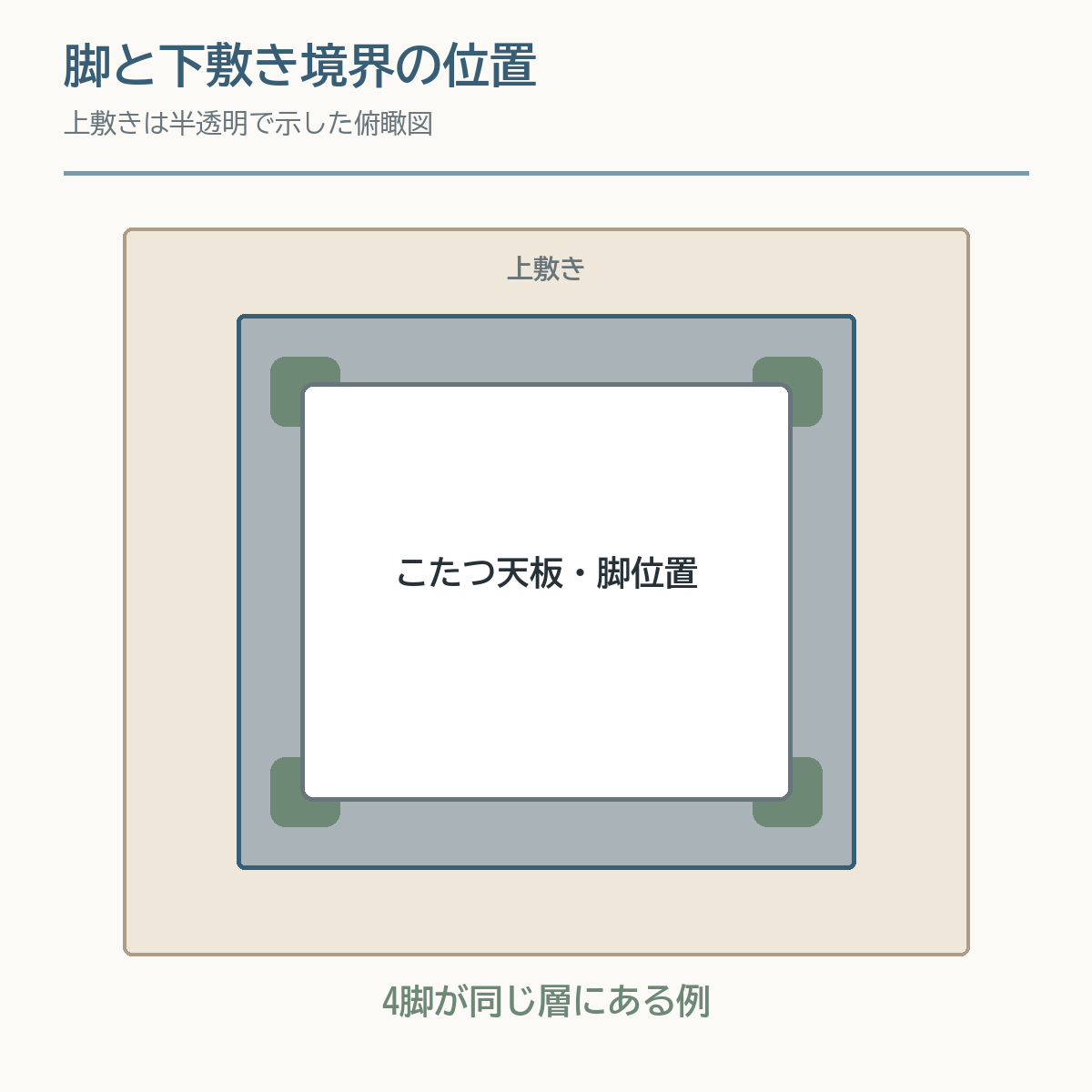 上敷きを半透明で示し、こたつの4脚がすべて下敷き上にある俯瞰図