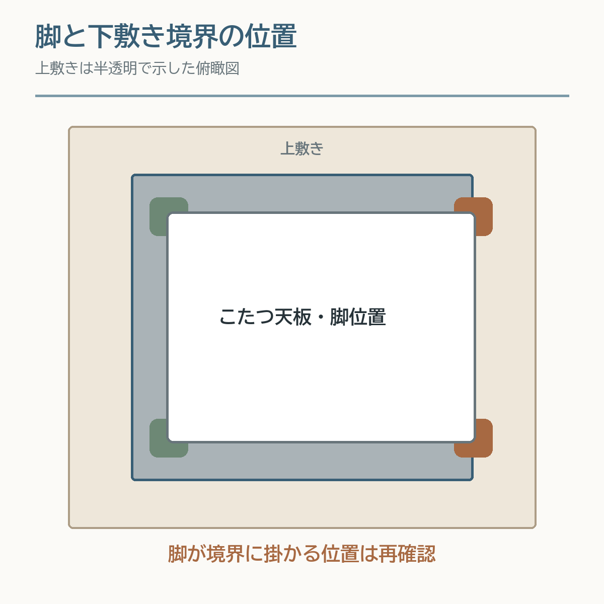 こたつ脚の一部が下敷きの境界に掛かり再確認が必要な俯瞰図