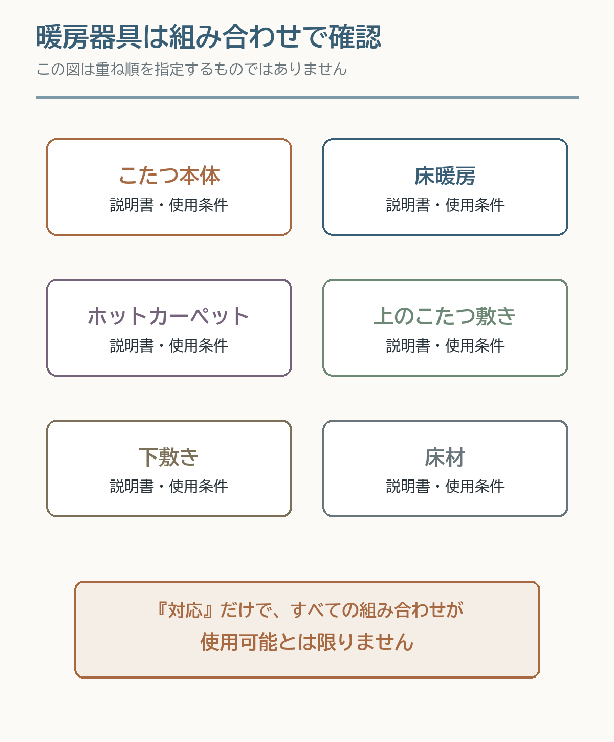こたつ、床暖房、ホットカーペット、上敷き、下敷き、床材の説明書を照合する図