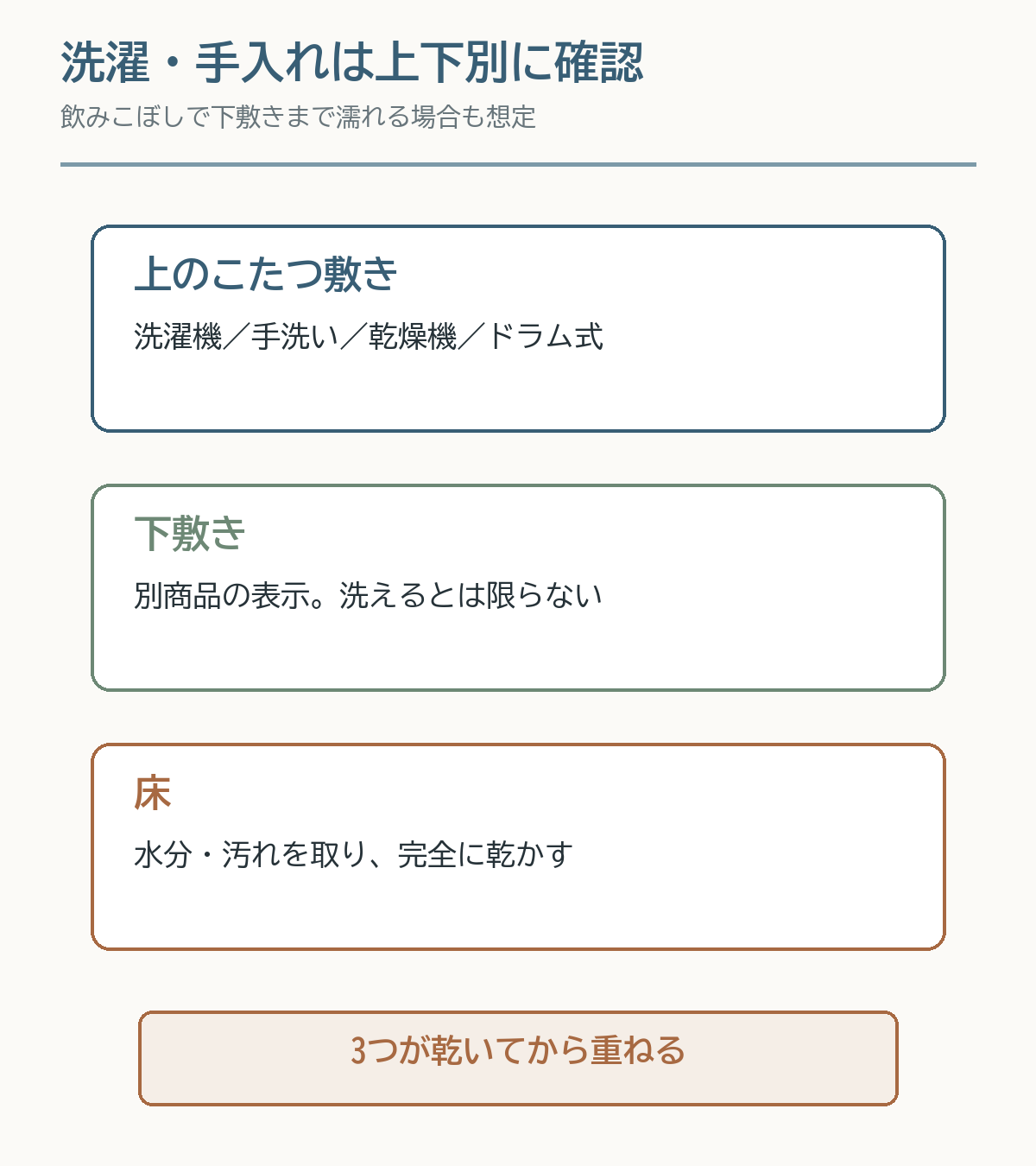 上のこたつ敷き、下敷き、床を別々に確認して乾かす洗濯と手入れのフロー