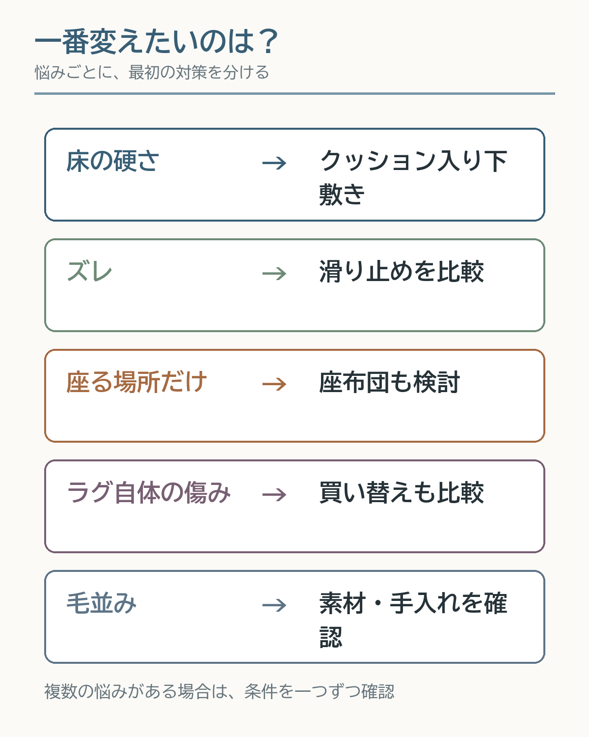 床の硬さ、ズレ、座る範囲、ラグの傷み、毛並みから対策を分けるフロー