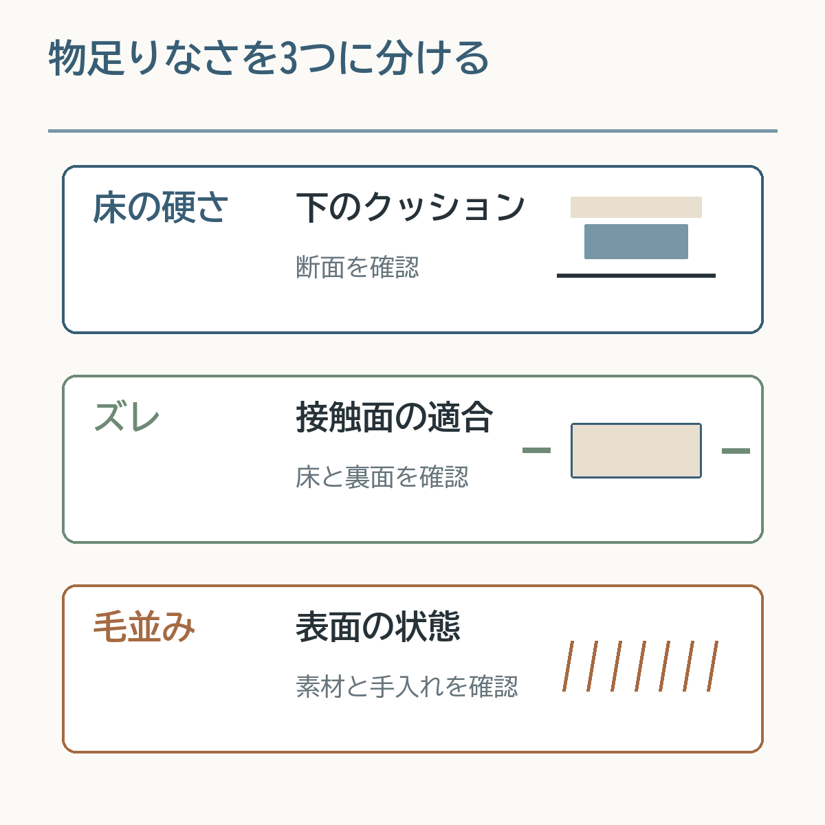 薄いラグの物足りなさを床の硬さ、ズレ、毛並みの3つに分けた図