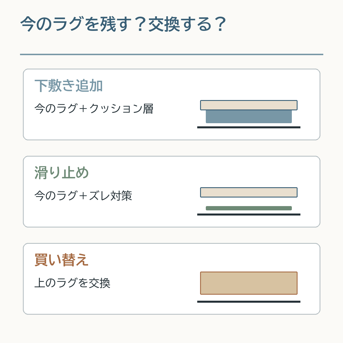 下敷き追加、滑り止め、厚手ラグへの買い替えで残す物と変える物を比較した図