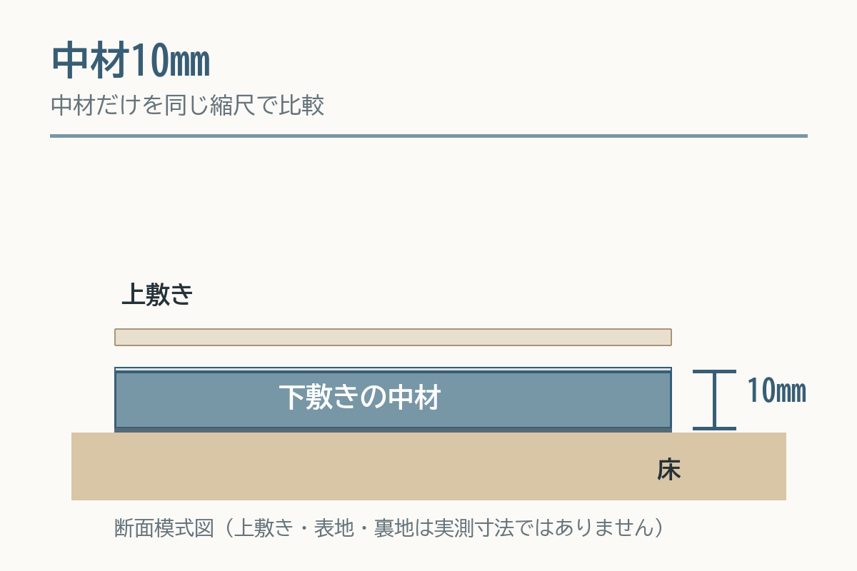 中材10mmの下敷きを同じ上敷きと床で示した断面模式図