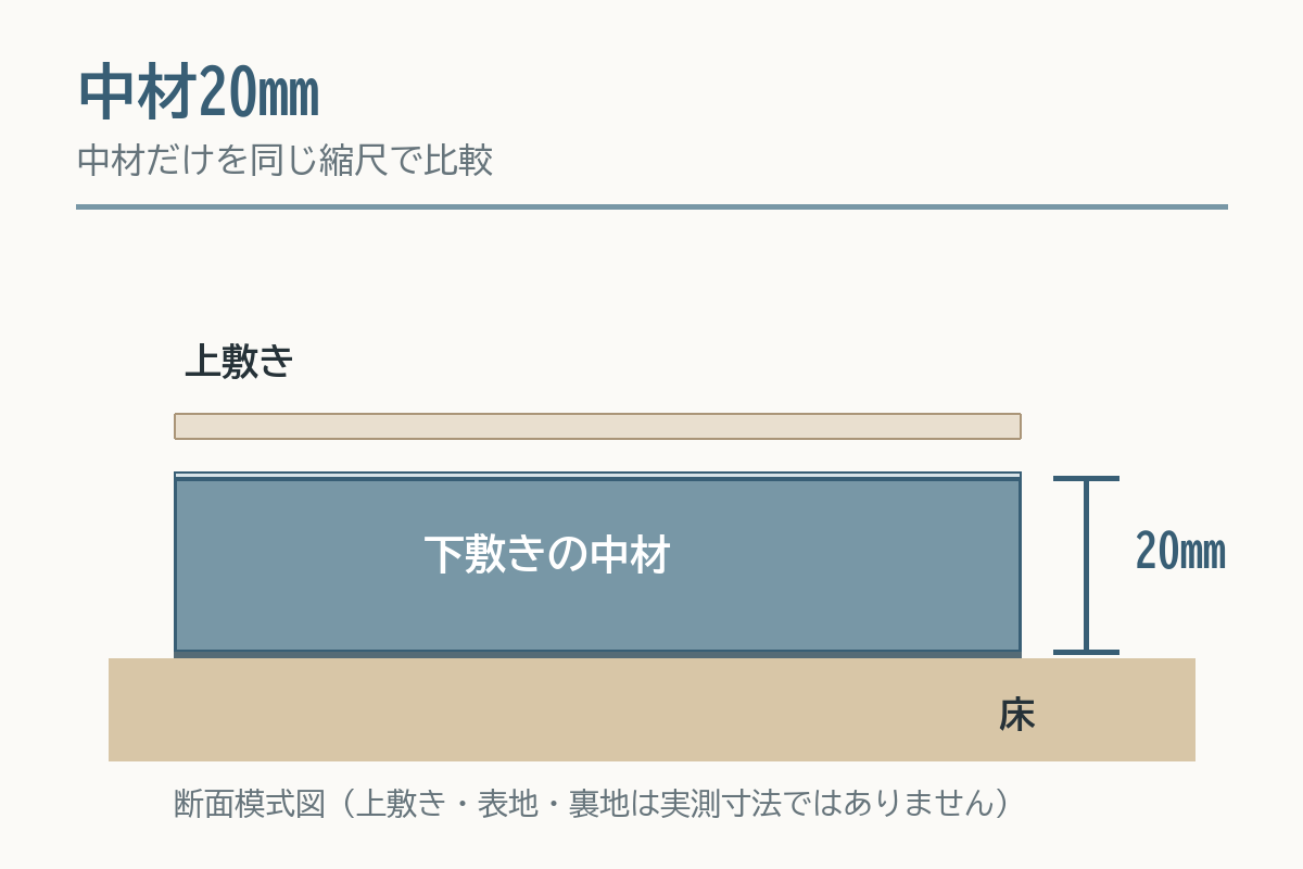 中材20mmを10mmの2倍の高さで描いた下敷きの断面模式図