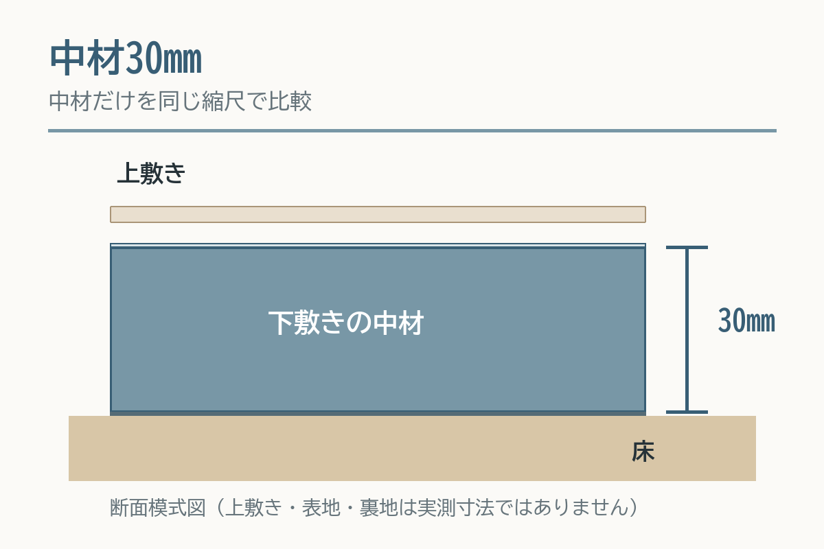 中材30mmを10mmの3倍の高さで描いた下敷きの断面模式図