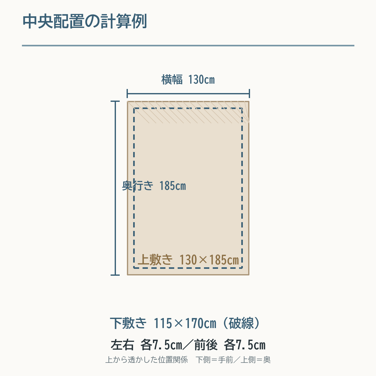 130×185cmのラグに115×170cmの下敷きを中央配置し、四辺に各7.5cmの余白ができる図