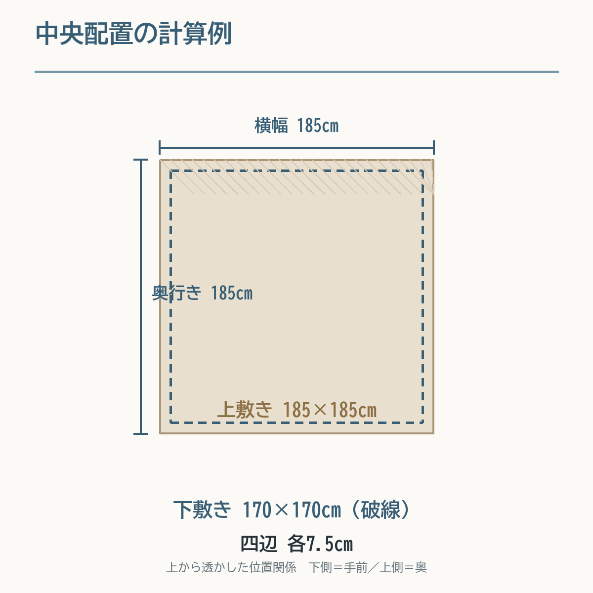 185×185cmのラグに170×170cmの下敷きを中央配置し、四辺に各7.5cmの余白ができる図