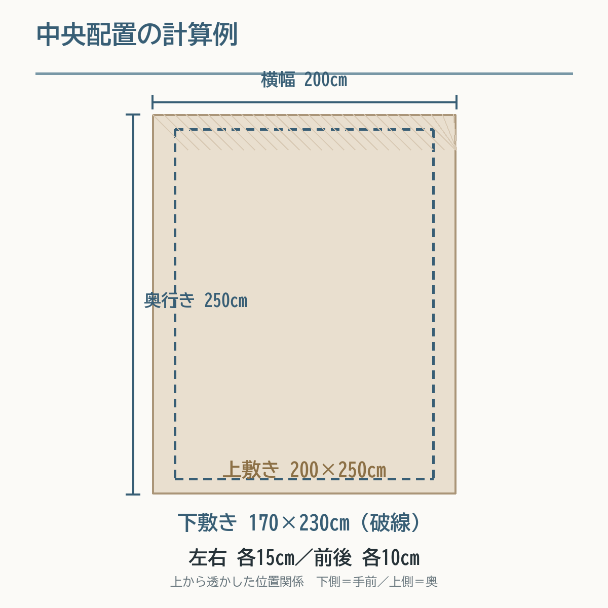 200×250cmのラグに170×230cmの下敷きを中央配置し、左右各15cm、前後各10cmの余白ができる図