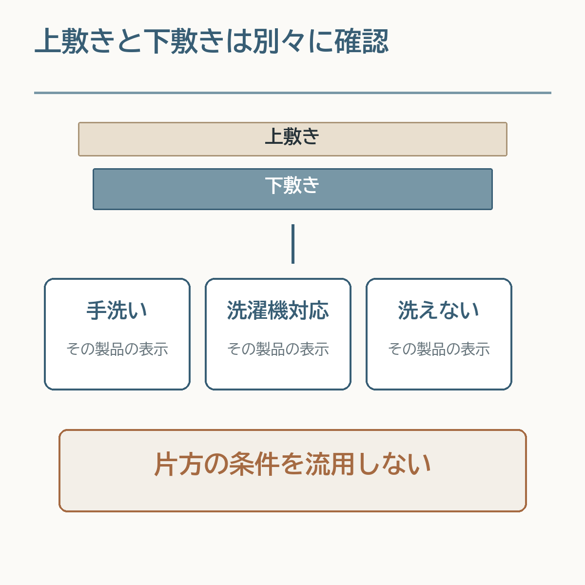 上敷きと下敷きの洗濯表示を別々に確認し、手洗い・洗濯機対応・洗えない条件を分ける図