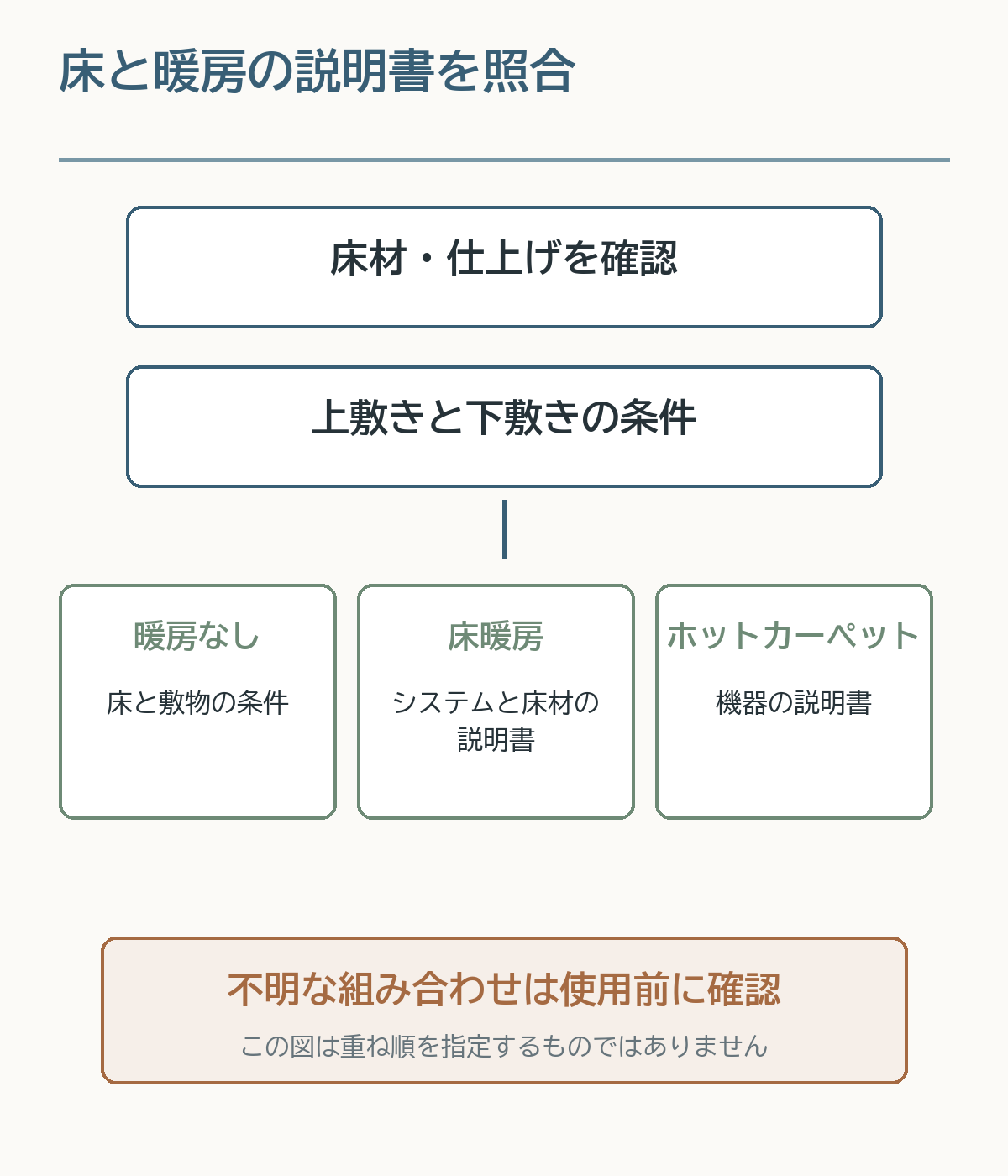 床材と仕上げ、上敷き、下敷き、床暖房またはホットカーペットの説明書を照合する確認フロー