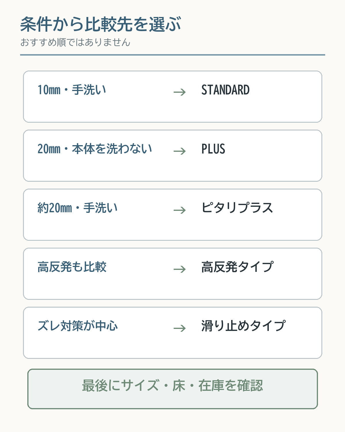 中材厚、手洗いの必要性、高反発、ズレ対策の条件から下敷き候補を分ける図